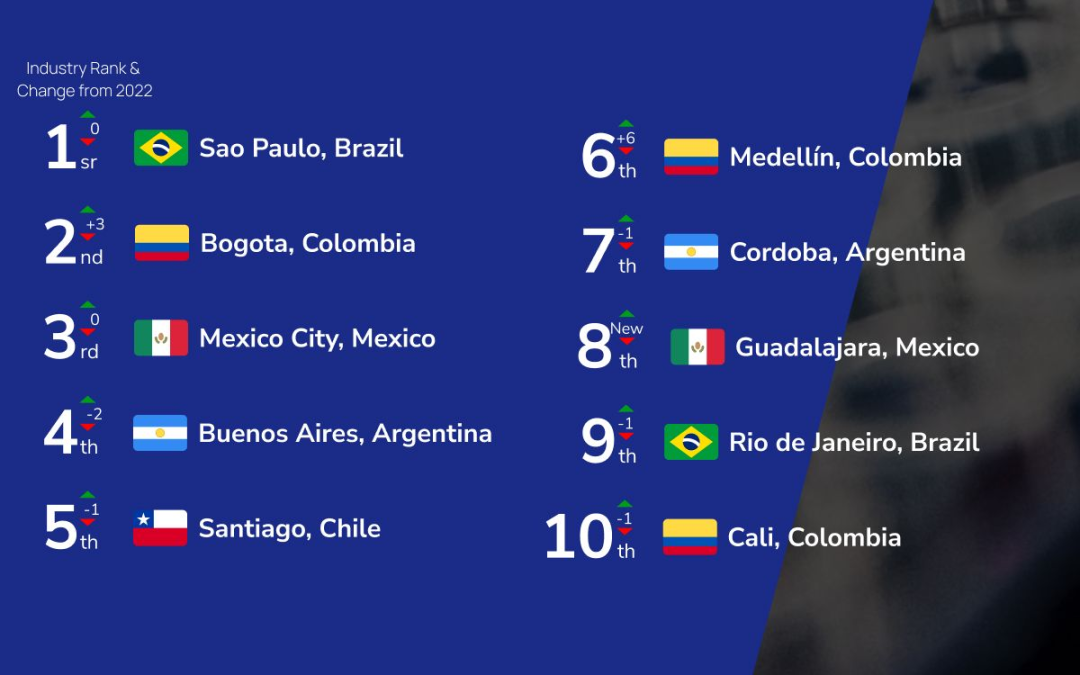 Córdoba Capital entre las 10 mejores ciudades de Latam para startups Healthtech